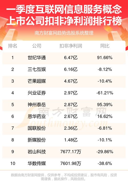 2024年第一季度互聯(lián)網(wǎng)信息服務(wù)概念上市公司凈利潤排名前十強