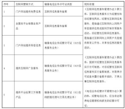 互聯(lián)網(wǎng)營銷的合規(guī)基石 增值電信業(yè)務(wù)許可證與互聯(lián)網(wǎng)信息服務(wù)解析